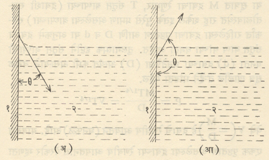  आ. ३. स्पर्शकोन : (अ) घनास ओला करू शकणारा द्रव (आ) घनास ओला करू न शकणारा द्रव (१) धन पट्टी, (२) द्रव, Θ- स्पर्शकोन.